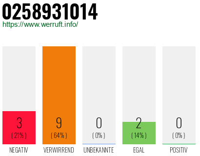 Rufnummer 0258931014 Telefonnummer 0258931014