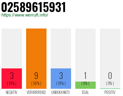 Rufnummer 02589615931 Telefonnummer 02589615931