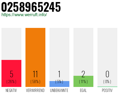 Rufnummer 0258965245 Telefonnummer 0258965245