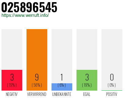 Rufnummer 025896545 Telefonnummer 025896545