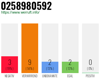 Rufnummer 0258980592 Telefonnummer 0258980592