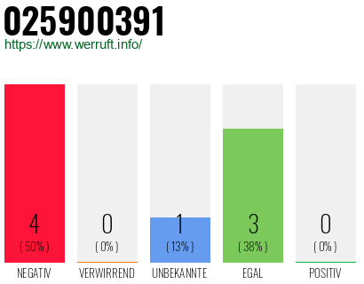 Rufnummer 025900391 Telefonnummer 025900391