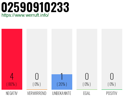 Rufnummer 02590910233 Telefonnummer 02590910233
