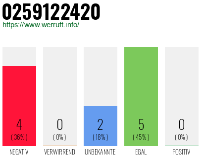Rufnummer 0259122420 Telefonnummer 0259122420