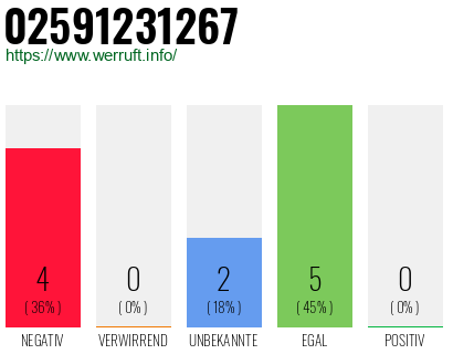 Rufnummer 02591231267 Telefonnummer 02591231267