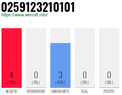 Rufnummer 0259123210101 Telefonnummer 0259123210101