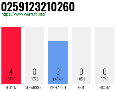 Rufnummer 0259123210260 Telefonnummer 0259123210260