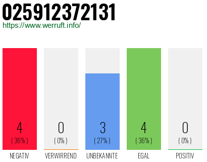 Rufnummer 025912372131 Telefonnummer 025912372131