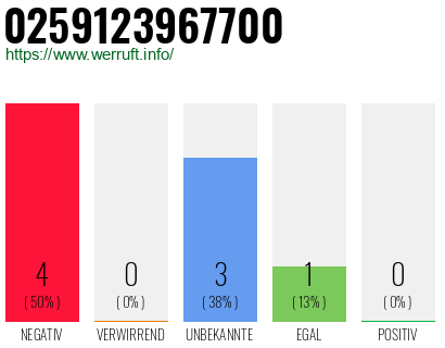 Rufnummer 0259123967700 Telefonnummer 0259123967700