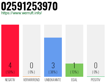 Rufnummer 02591253970 Telefonnummer 02591253970