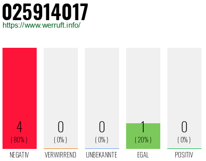 Rufnummer 025914017 Telefonnummer 025914017