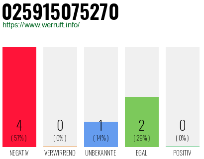 Rufnummer 025915075270 Telefonnummer 025915075270
