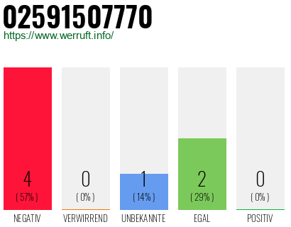 Rufnummer 02591507770 Telefonnummer 02591507770