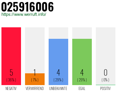 Rufnummer 025916006 Telefonnummer 025916006