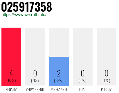 Rufnummer 025917358 Telefonnummer 025917358