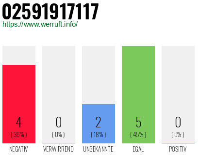 Rufnummer 02591917117 Telefonnummer 02591917117