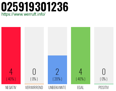 Rufnummer 025919301236 Telefonnummer 025919301236