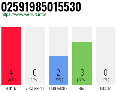 Rufnummer 02591985015530 Telefonnummer 02591985015530