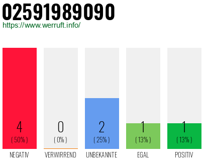 Rufnummer 02591989090 Telefonnummer 02591989090