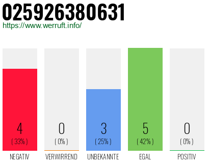 Rufnummer 025926380631 Telefonnummer 025926380631