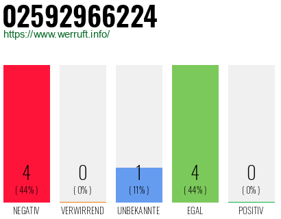 Rufnummer 02592966224 Telefonnummer 02592966224