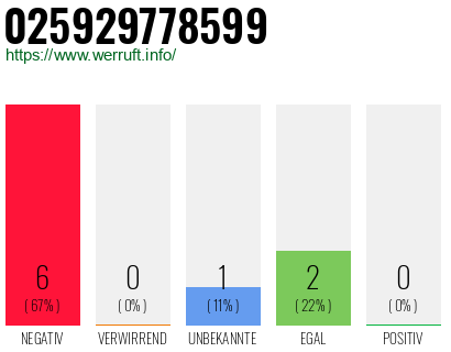 Rufnummer 025929778599 Telefonnummer 025929778599