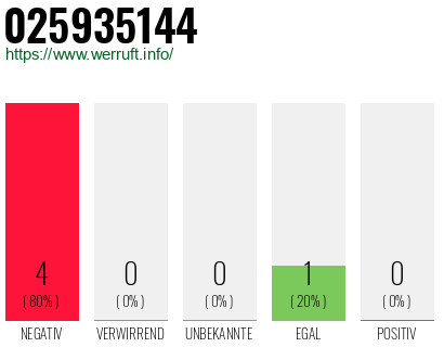 Rufnummer 025935144 Telefonnummer 025935144