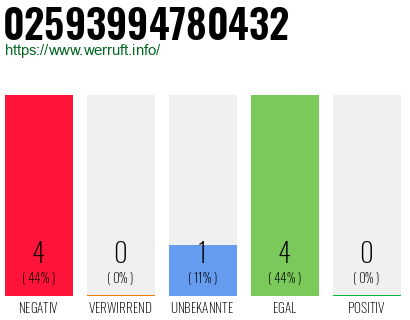 Rufnummer 02593994780432 Telefonnummer 02593994780432