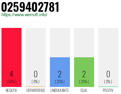 Rufnummer 0259402781 Telefonnummer 0259402781