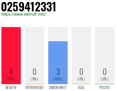 Rufnummer 0259412331 Telefonnummer 0259412331