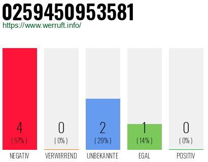 Rufnummer 0259450953581 Telefonnummer 0259450953581