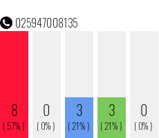 Rufnummer 025947008135 Telefonnummer 025947008135