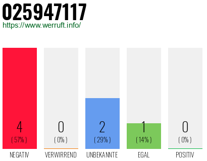 Rufnummer 025947117 Telefonnummer 025947117