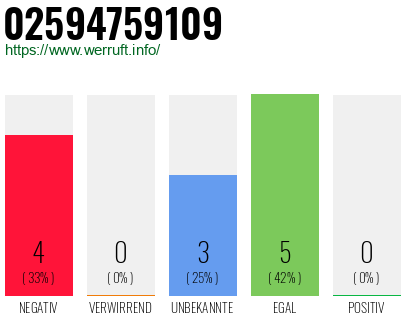 Rufnummer 02594759109 Telefonnummer 02594759109