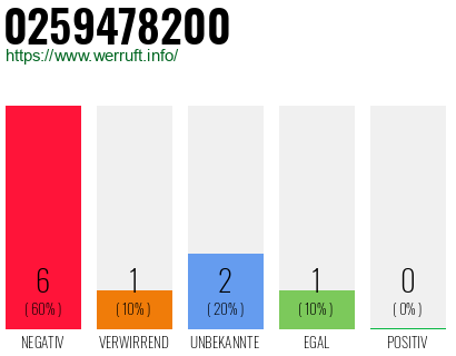 Rufnummer 0259478200 Telefonnummer 0259478200