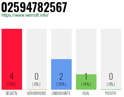 Rufnummer 02594782567 Telefonnummer 02594782567
