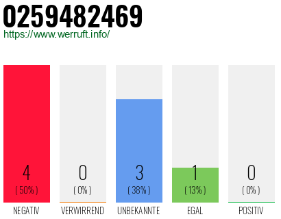 Rufnummer 0259482469 Telefonnummer 0259482469