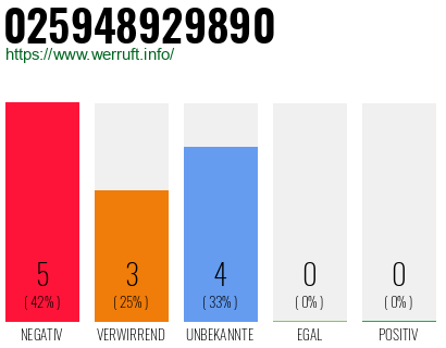 Rufnummer 025948929890 Telefonnummer 025948929890