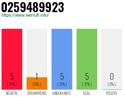 Rufnummer 0259489923 Telefonnummer 0259489923