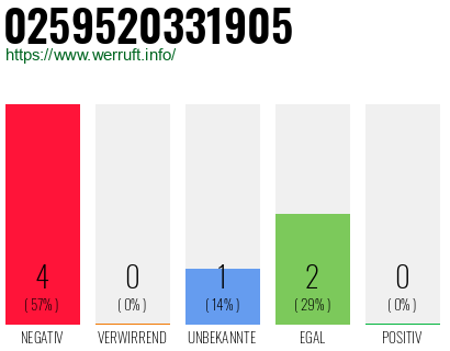 Rufnummer 0259520331905 Telefonnummer 0259520331905