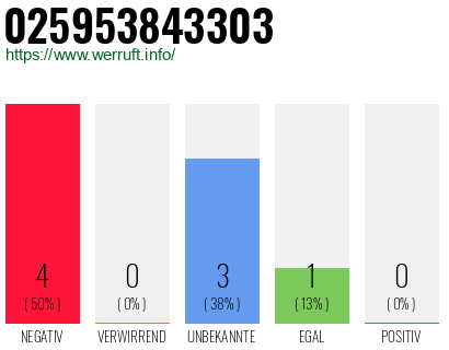 Rufnummer 025953843303 Telefonnummer 025953843303