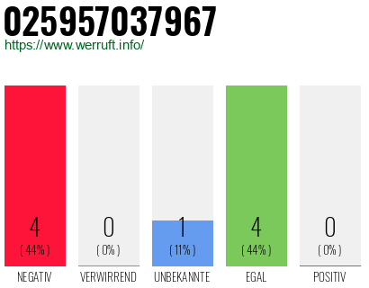 Rufnummer 025957037967 Telefonnummer 025957037967