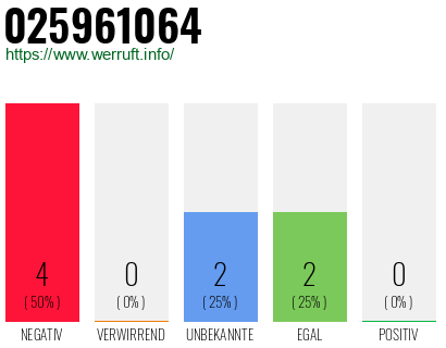 Rufnummer 025961064 Telefonnummer 025961064