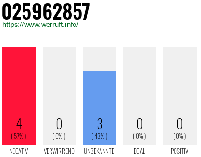 Rufnummer 025962857 Telefonnummer 025962857
