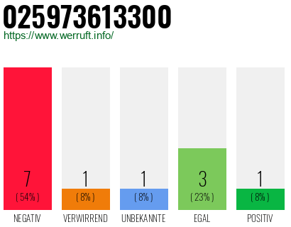 Rufnummer 025973613300 Telefonnummer 025973613300