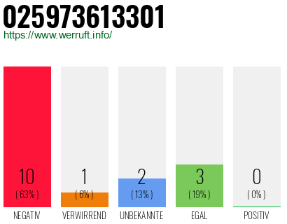 Rufnummer 025973613301 Telefonnummer 025973613301