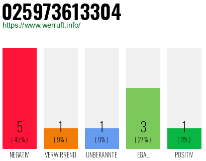 Rufnummer 025973613304 Telefonnummer 025973613304