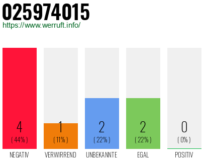 Rufnummer 025974015 Telefonnummer 025974015