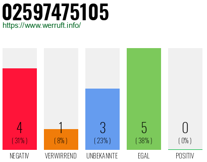 Rufnummer 02597475105 Telefonnummer 02597475105