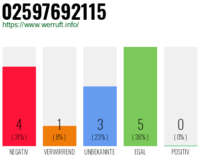 Rufnummer 02597692115 Telefonnummer 02597692115
